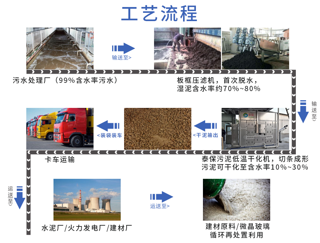 污泥低溫干化機(jī) 工藝流程