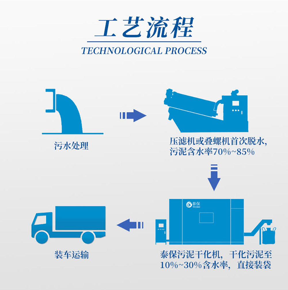 污泥低溫干化機(jī)工藝流程，工藝流程