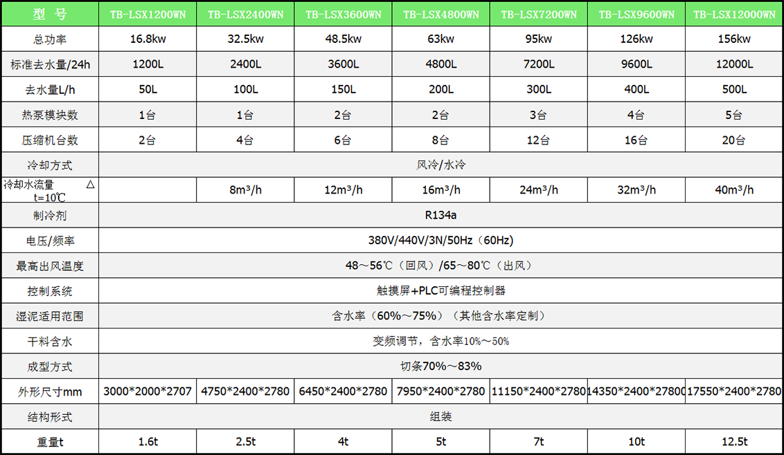 污泥低溫干化機(jī)參數(shù)表 小模塊